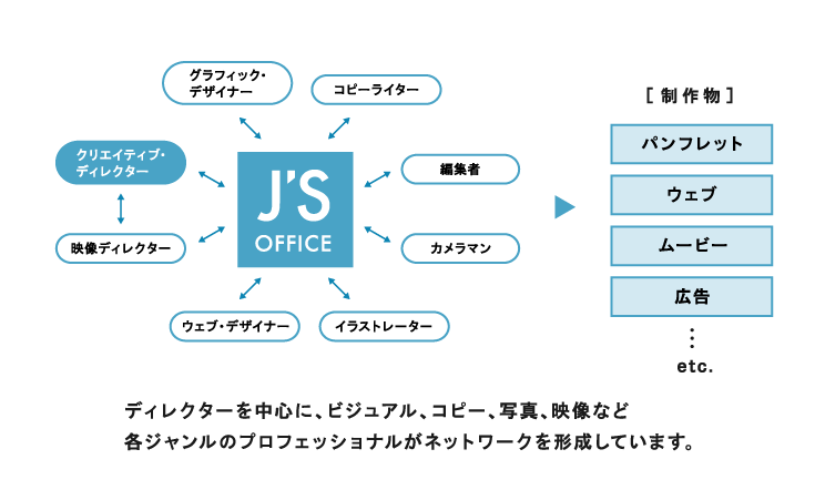 クライアントの課題やビジョンを形にしていくフレキシブルなスタッフ構成